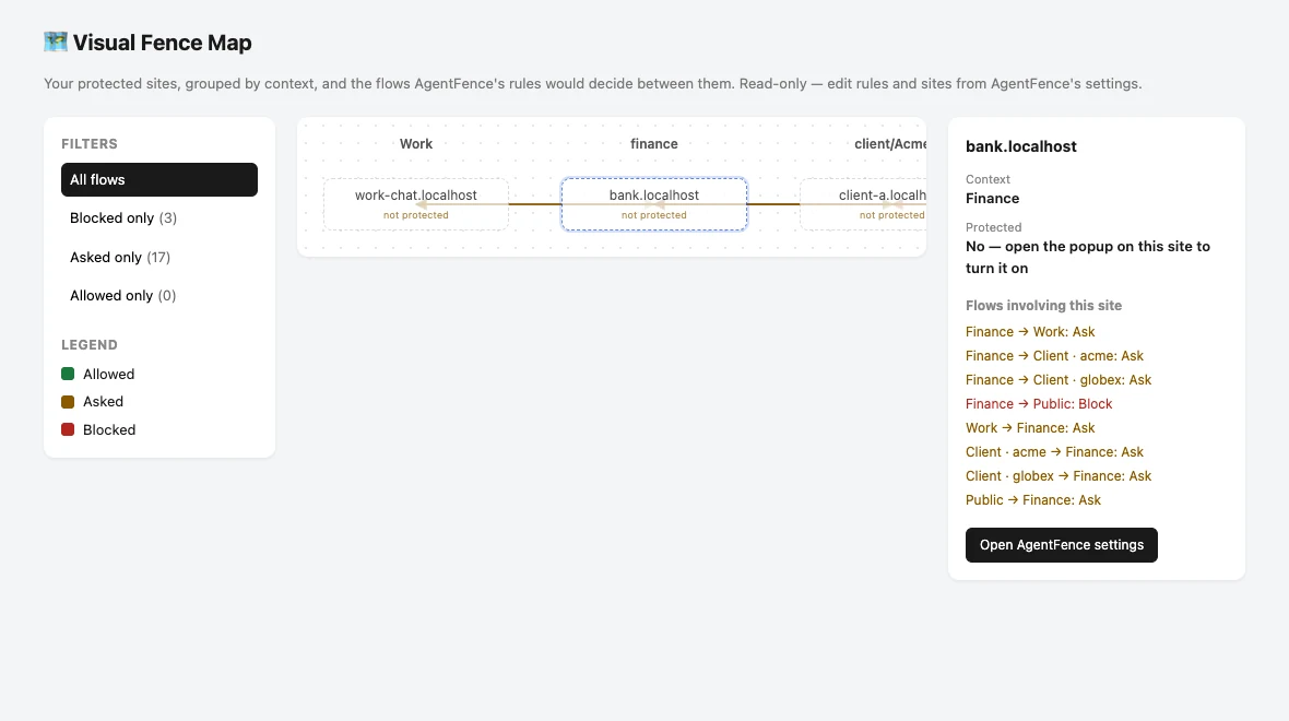 AgentFence’s Visual Fence Map: sites grouped by context, the flows between them, and a side panel listing the flows for the bank site